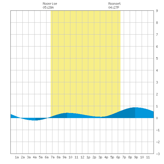 Shell Key tide chart for Monday, February 28, 2022