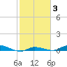 Shell Key tide chart for Thursday, February 3, 2022