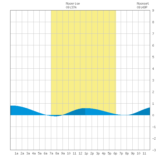 Shell Key tide chart for Friday, February 4, 2022