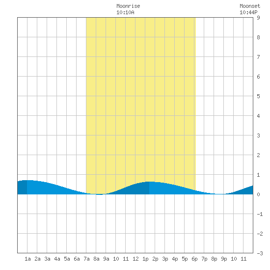 Shell Key tide chart for Saturday, February 5, 2022