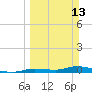 Shell Key tide chart for Sunday, March 13, 2022