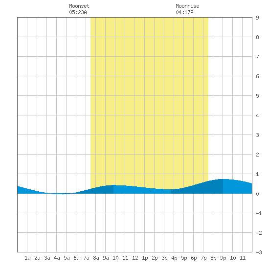 Shell Key tide chart for Monday, March 14, 2022
