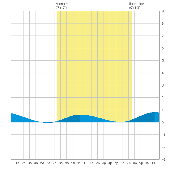Shell Key tide chart for Thursday, March 17, 2022