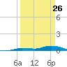 Shell Key tide chart for Saturday, March 26, 2022