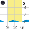Shell Key tide chart for Wednesday, March 2, 2022