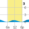 Shell Key tide chart for Thursday, March 3, 2022