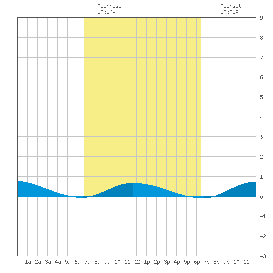 Shell Key tide chart for Friday, March 4, 2022
