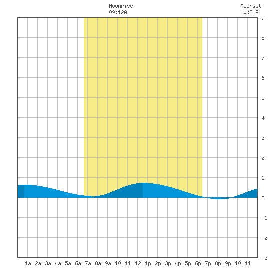Shell Key tide chart for Sunday, March 6, 2022