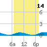 Shell Key tide chart for Thursday, April 14, 2022