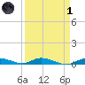 Shell Key tide chart for Friday, April 1, 2022