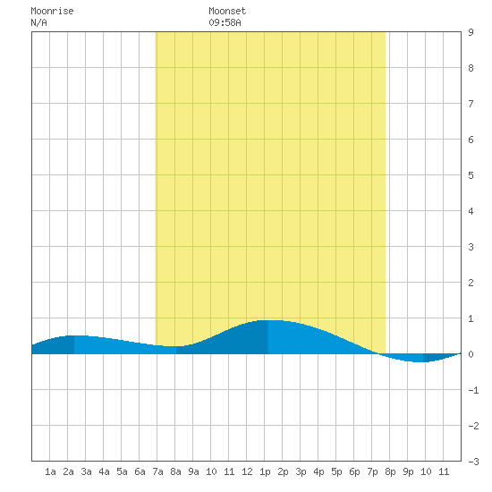 Shell Key tide chart for Wednesday, April 20, 2022