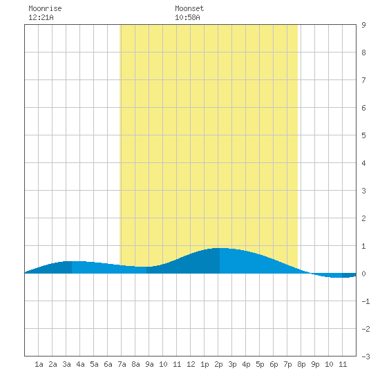 Shell Key tide chart for Thursday, April 21, 2022
