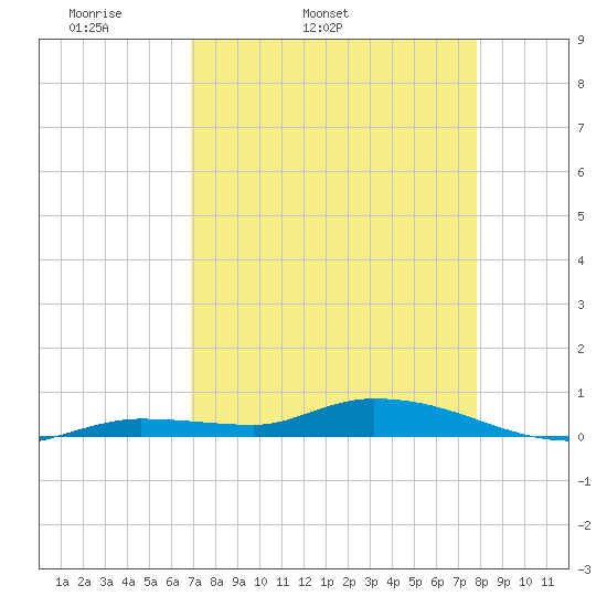 Shell Key tide chart for Friday, April 22, 2022