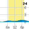 Shell Key tide chart for Sunday, April 24, 2022