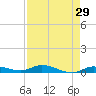 Shell Key tide chart for Friday, April 29, 2022