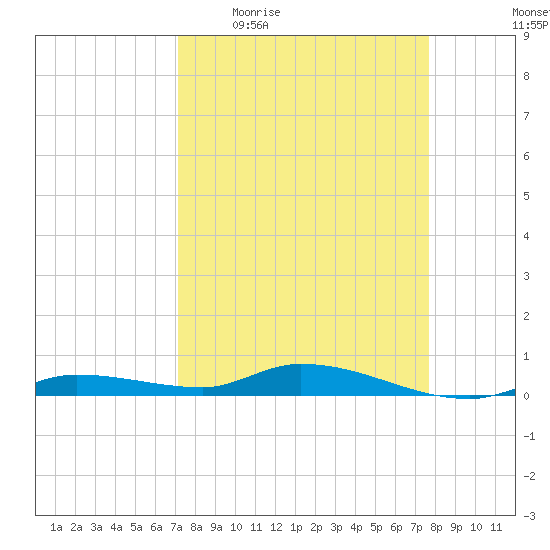 Shell Key tide chart for Tuesday, April 5, 2022