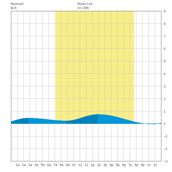 Shell Key tide chart for Wednesday, April 6, 2022