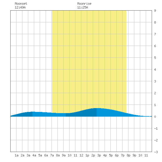 Shell Key tide chart for Thursday, April 7, 2022