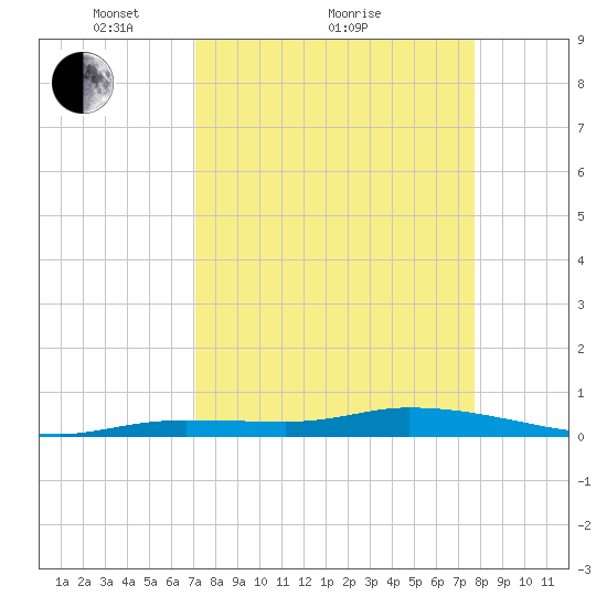 Shell Key tide chart for Saturday, April 9, 2022
