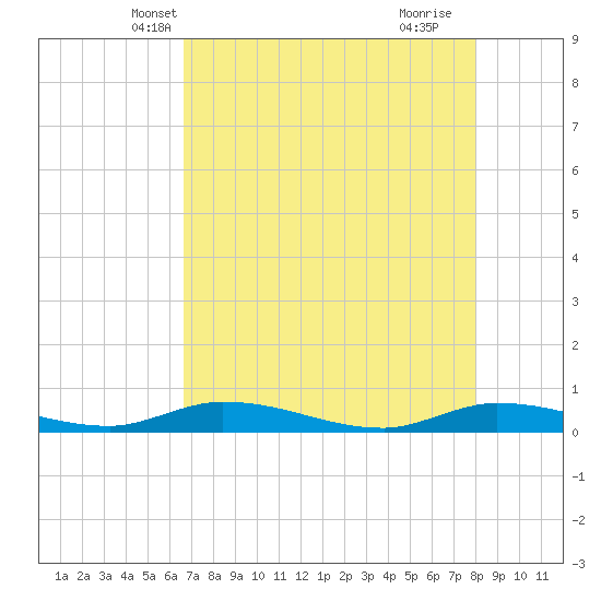 Shell Key tide chart for Thursday, May 12, 2022