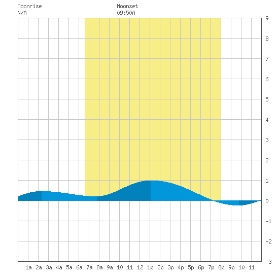 Shell Key tide chart for Thursday, May 19, 2022