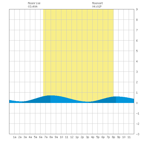 Shell Key tide chart for Wednesday, May 25, 2022