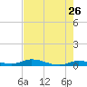 Shell Key tide chart for Thursday, May 26, 2022