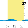Shell Key tide chart for Friday, May 27, 2022