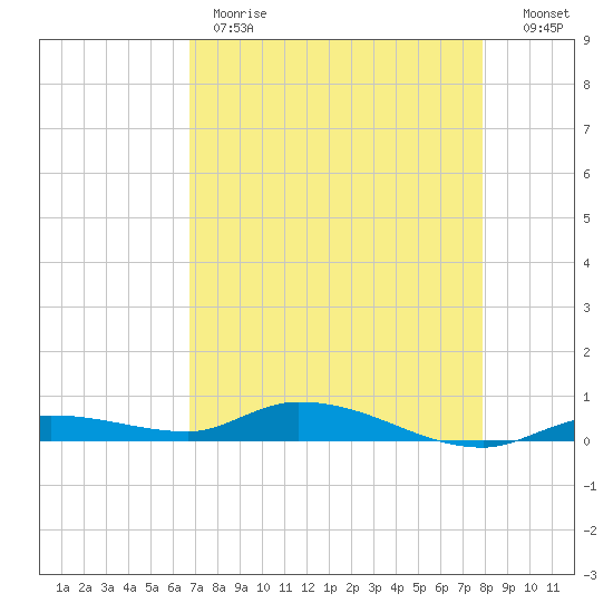 Shell Key tide chart for Monday, May 2, 2022