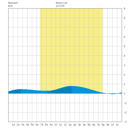 Shell Key tide chart for Thursday, May 5, 2022