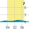 Shell Key tide chart for Saturday, May 7, 2022