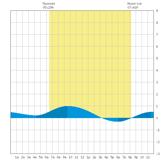 Shell Key tide chart for Monday, June 13, 2022