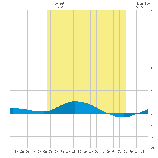 Shell Key tide chart for Wednesday, June 15, 2022