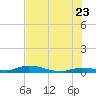 Shell Key tide chart for Thursday, June 23, 2022