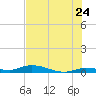 Shell Key tide chart for Friday, June 24, 2022
