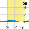 Shell Key tide chart for Sunday, June 26, 2022