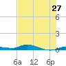 Shell Key tide chart for Monday, June 27, 2022