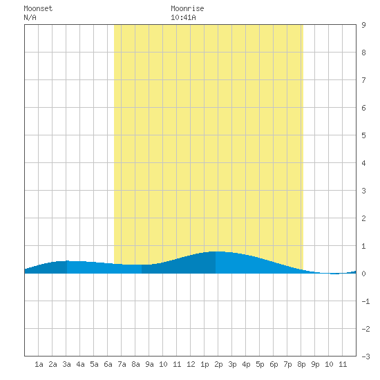 Shell Key tide chart for Saturday, June 4, 2022