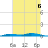 Shell Key tide chart for Monday, June 6, 2022