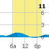 Shell Key tide chart for Monday, July 11, 2022