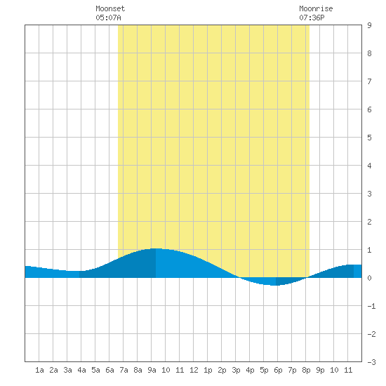 Shell Key tide chart for Tuesday, July 12, 2022