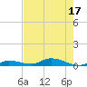 Shell Key tide chart for Sunday, July 17, 2022