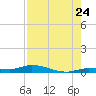 Shell Key tide chart for Sunday, July 24, 2022