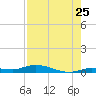 Shell Key tide chart for Monday, July 25, 2022