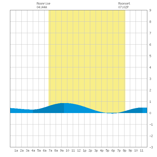 Shell Key tide chart for Tuesday, July 26, 2022