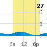 Shell Key tide chart for Wednesday, July 27, 2022