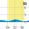 Shell Key tide chart for Sunday, July 31, 2022