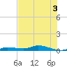 Shell Key tide chart for Sunday, July 3, 2022