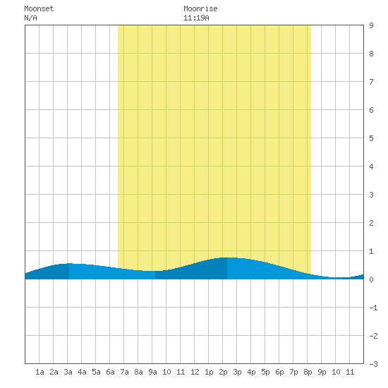 Shell Key tide chart for Monday, July 4, 2022