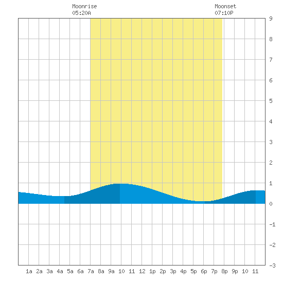 Shell Key tide chart for Thursday, August 25, 2022